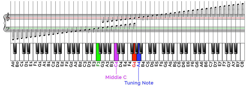 Full Piano Keys Chart
